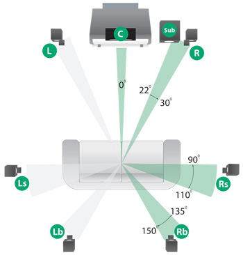 Digital 5.1 placement and