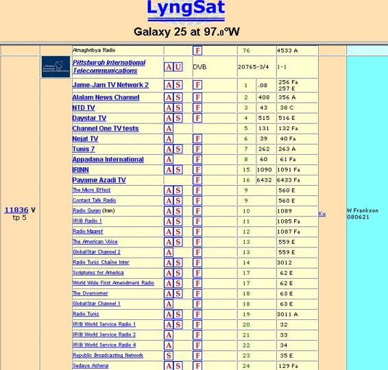 C Ku Band Satellite Chart