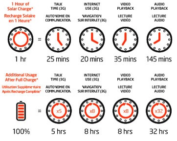 Eton Mobius Charge Times