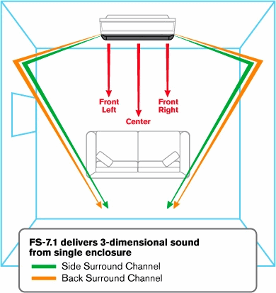 Atlantic Technology FS-7.1 Surround Sound Illustration