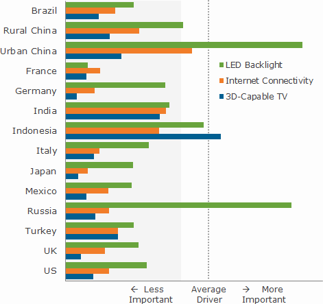 Importance of New Features by Country, Relative to the Other 14 Drivers of TV Replacement - Graph