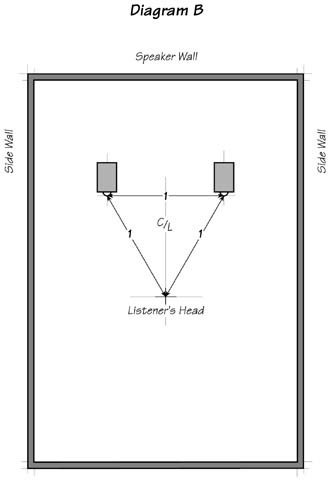 Diagram B: The Near Field Listening Position and final focus