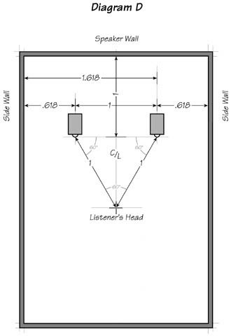 Diagram D: Listening room relationships expressed in Golden Ratio