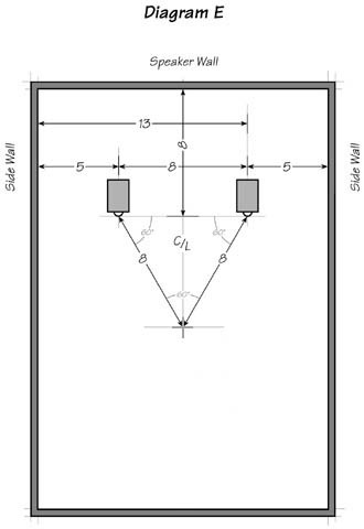 Diagram E: Listening room relationships expressed as a Fibonacci Progression