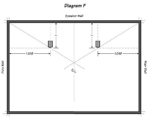 Diagram F: Long Wall Speaker Placement or Horizontal Listening Rooms