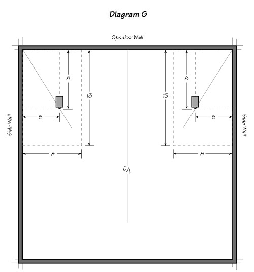 Diagram G: Speaker Placement in Square Listening Rooms