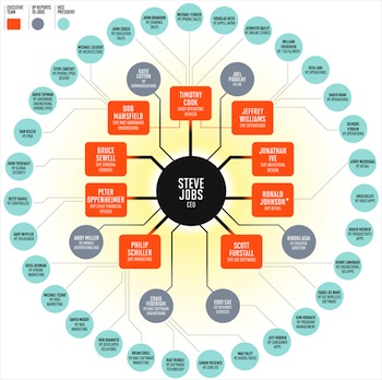 Rethinking Apple's org chart