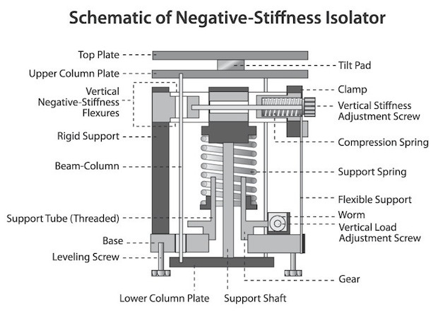 Negative-stiffness isolator with turntable