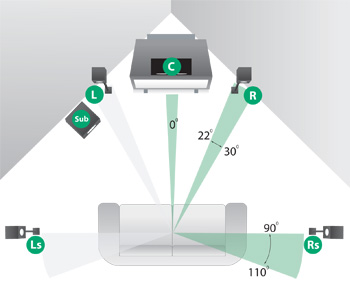 Suggested Corner Arrangement of Dolby Digital 5.1 Channel Setup