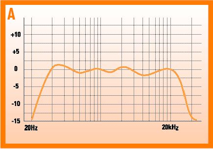 frequency vs. amplitude