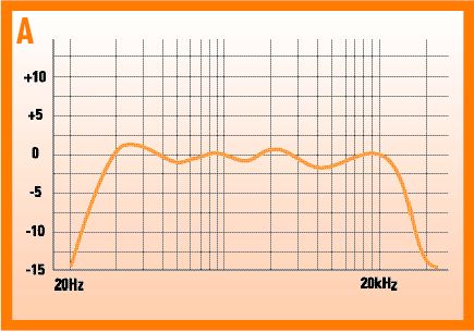 Speaker Hz Chart