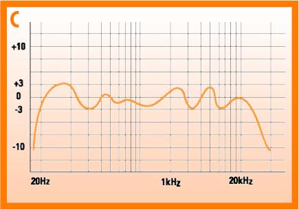 Speaker Hz Chart