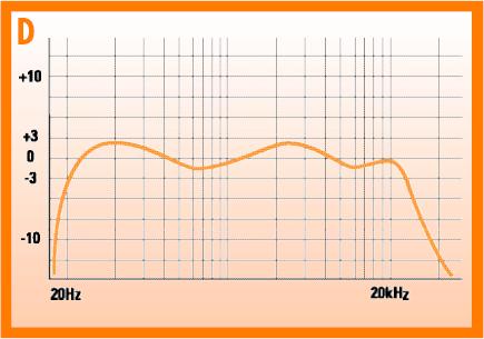 Bose Frequency Response Chart