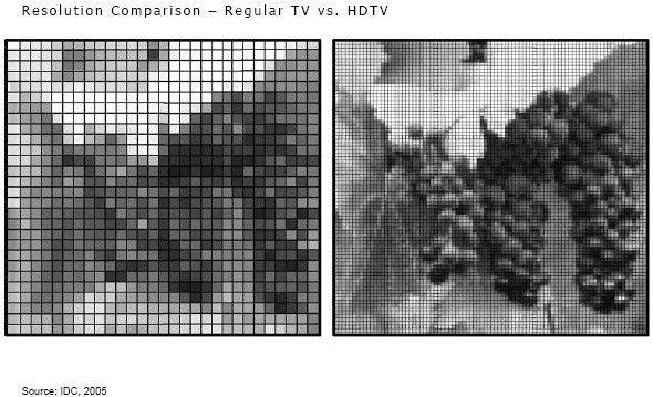 Resolution Comparison: Regular TV vs. HDTV