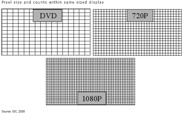 Pixel size and counts within same sized display