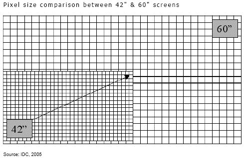 Pixel size comparison between 42-inch and 60-inch screens