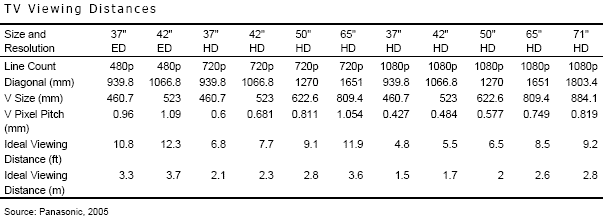 TV Viewing Distances