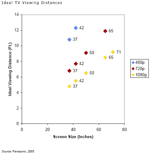 Ideal TV Viewing Distances