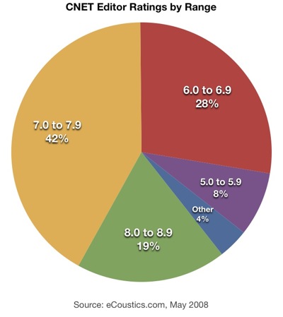 CNET Reviews Scale Pie Chart