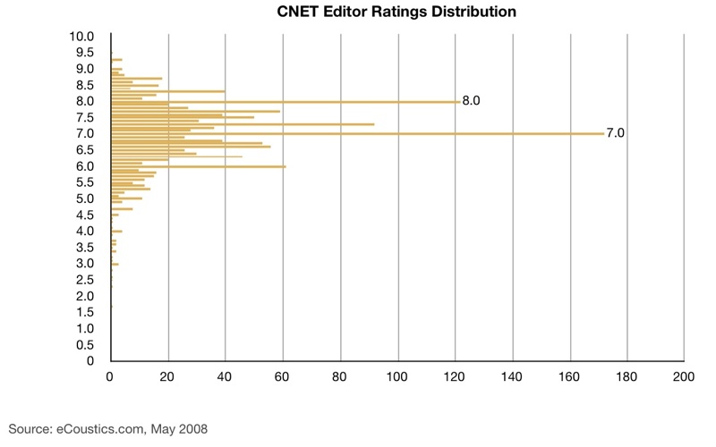 CNET Review Rating Distribution