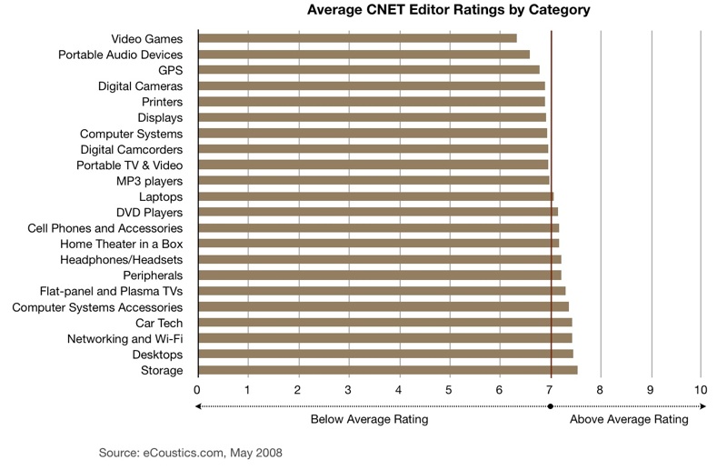 CNET-Reviews-by-Category