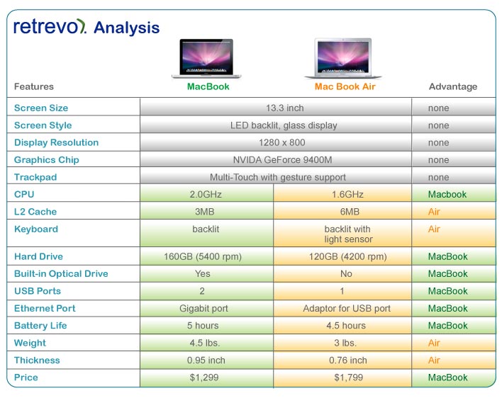 Macbook Analysis