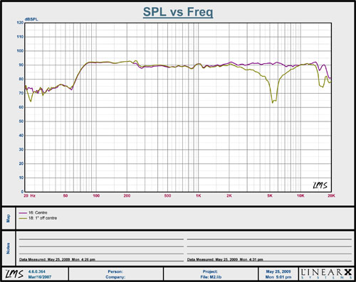 SPL vs. Frequency: Graph 2