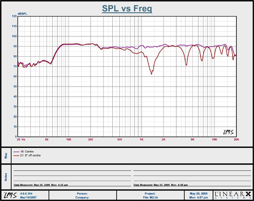 SPL vs. Frequency: Graph 3