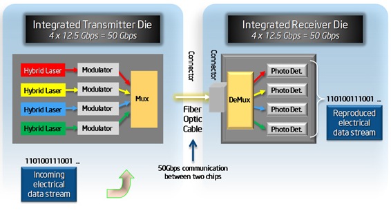 Intel 50Gbps Silicon Photonics Chart