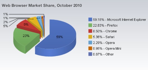 Web Browser Market Share by NetApplications