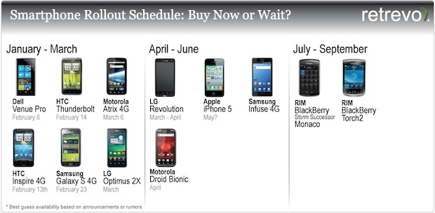4G Smartphone Rollout Chart for 2011