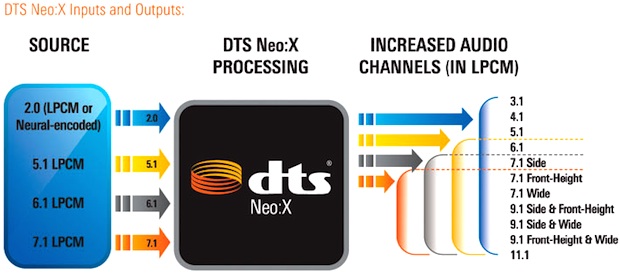 DTS Neo:X 11.1 Surround System Diagram