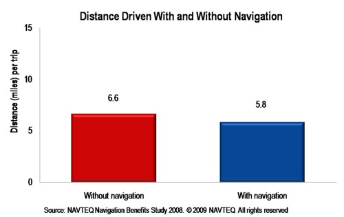 Distance Driven With and Without Navigation