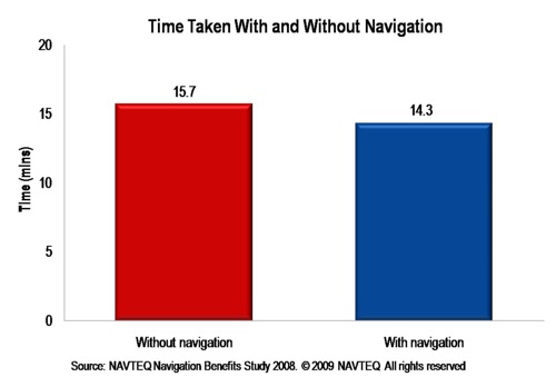 Time Taken With and Without Navigation