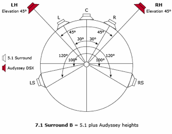 5.1 plus Audyssey height