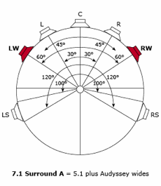 5.1 plus Audyssey wides