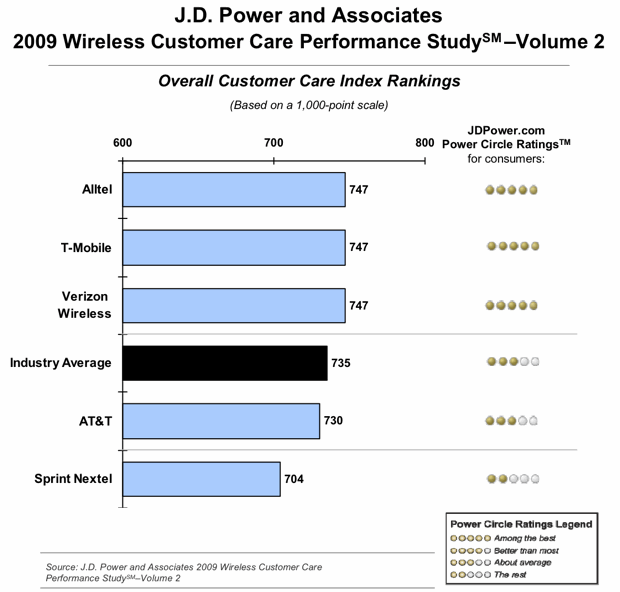 2009 J.D Power Wireless Customer Care Performance Study-Volume 2
