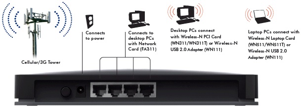 Netgear MBRN3300 Mobile Broadband Router - Back