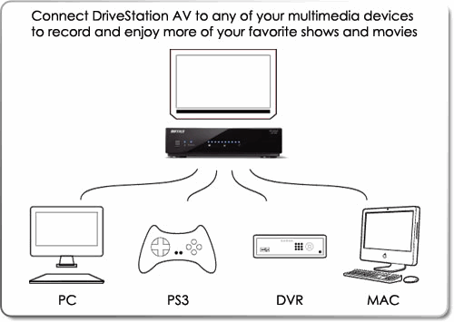 Connect DriveStation to any Multimedia Device