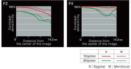 FujiFilm FinePix X100 Digital Camera MTF Modulation Transfer Function Curve