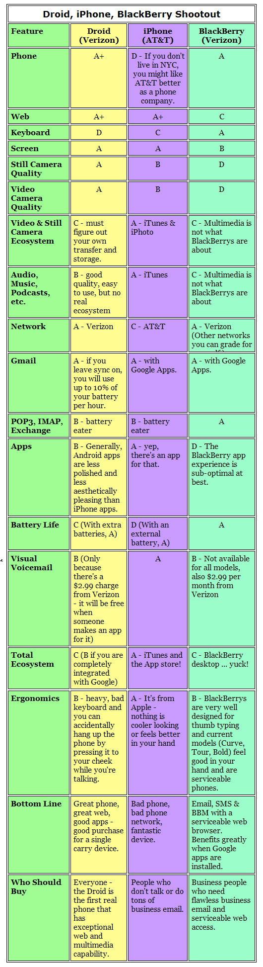 DROID vs. iPhone vs. BlackBerry Comparison Matrix