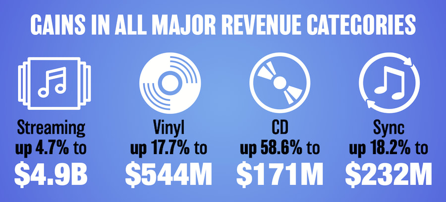 2026-mid-year-music-industry-revenue-categories