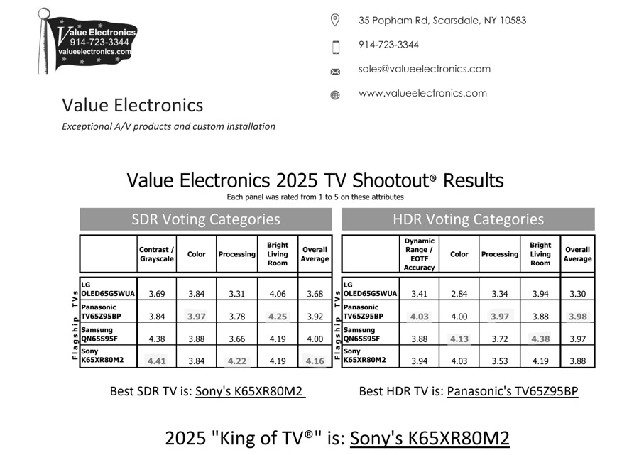 TV-Shootout-Results-Scorecard-2025-900px