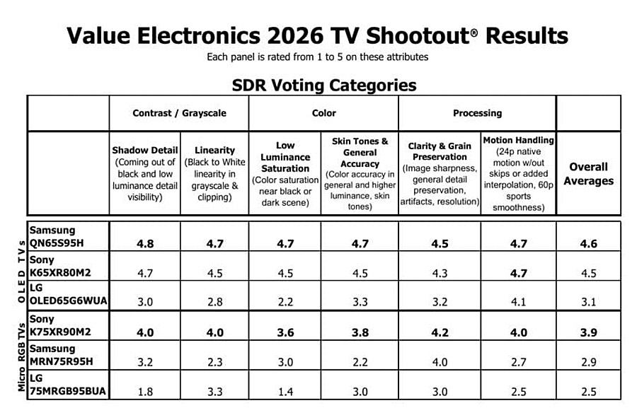 Value-Electronics-TV-Shootout-2026-SDR-Scorecard-900px