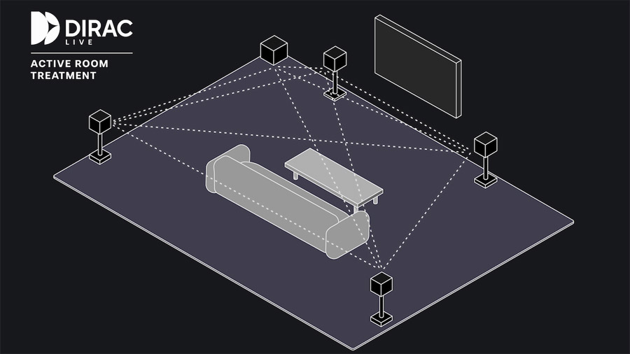 Dirac Active Live Room Treatment Diagram