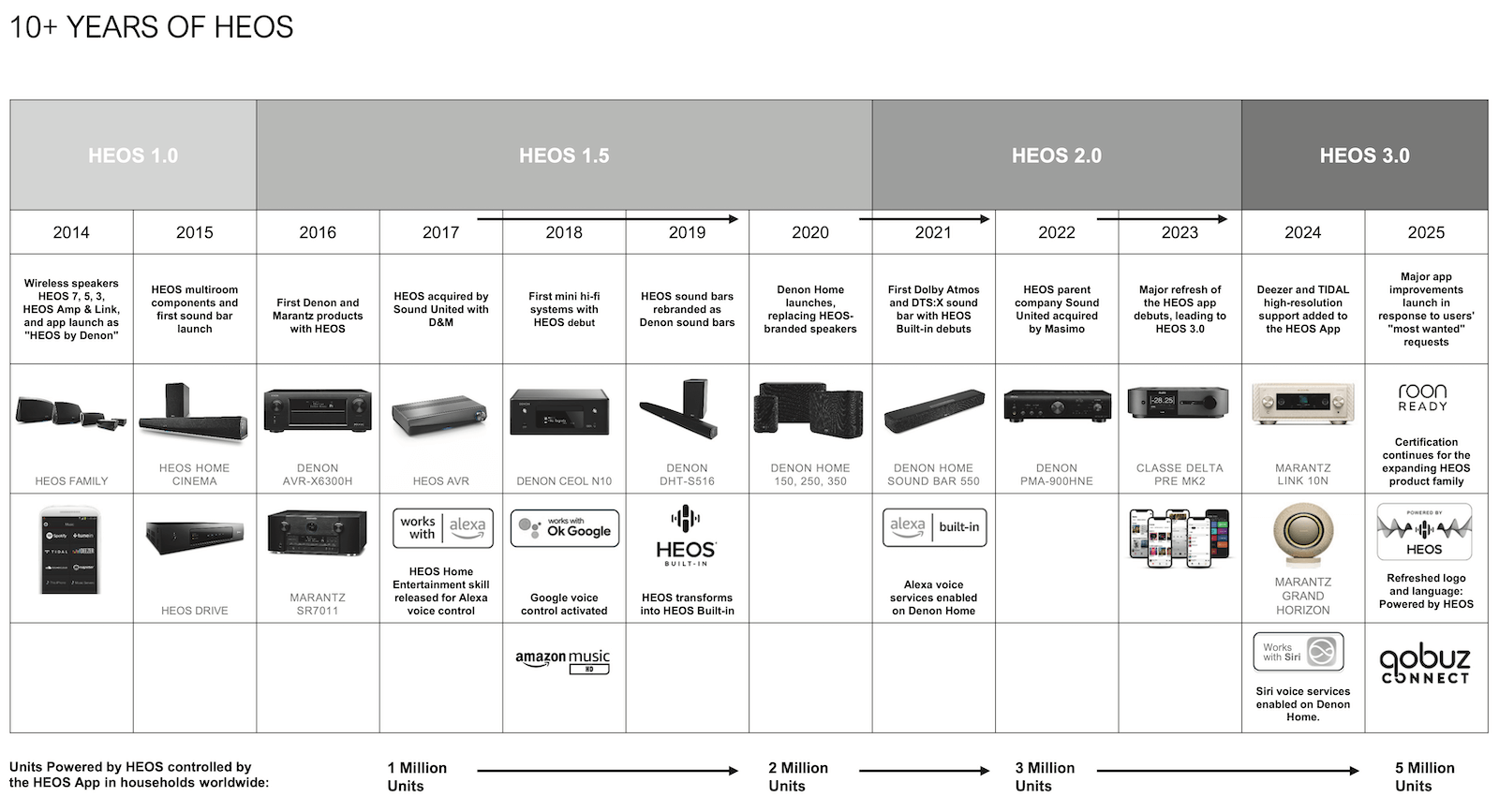 heos-10-year-timeline