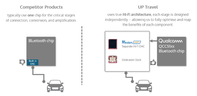 iFi Up Travel Bluetooth DAC Diagram