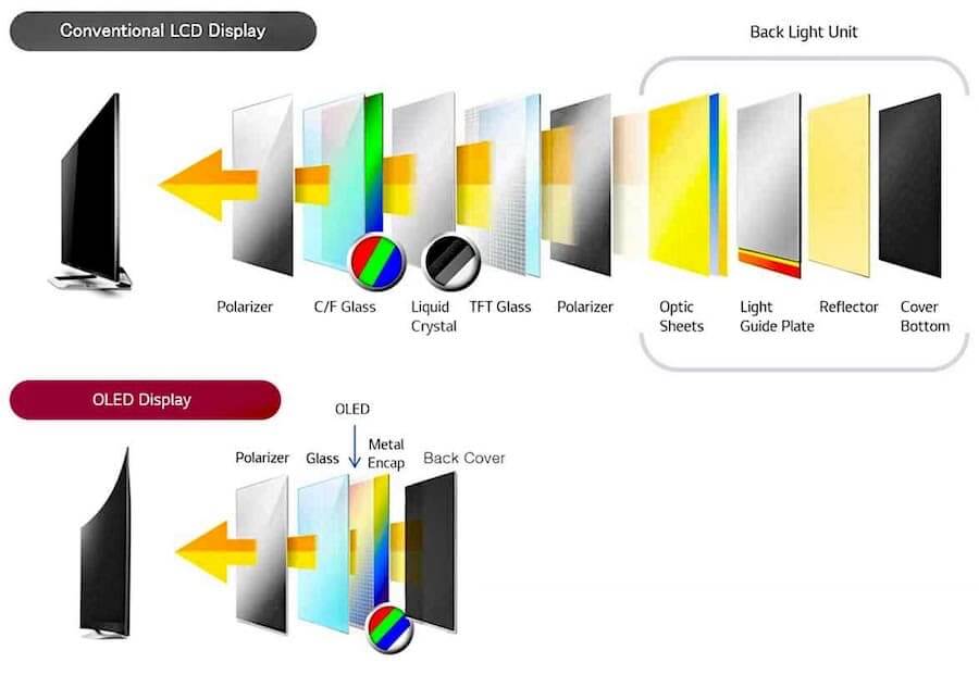 LCD vs OLED TV Technology Comparison Diagram