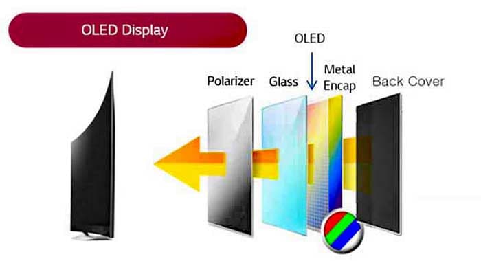 WOLED/WRGB OLED Panel Structure