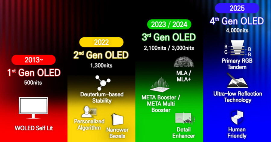 OLED TV Panel Technology Generations